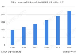 2018年RFID行業市場現狀與發展趨勢 醫療改革、食品安全引領應用新風口，軟件開發與代理迎來新機遇